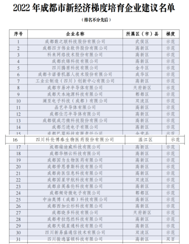 20221123-四川九游总区获评2022成都市新经济梯度培育示范企业V2555.png